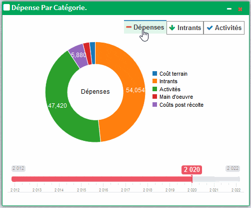 cout de production des cultures
